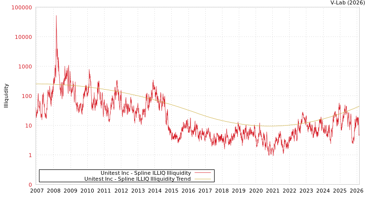 graph of Unitest Inc ILLIQ-SMEM