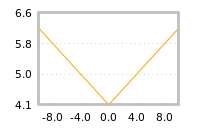 Impact of return on liquidity tomorrow