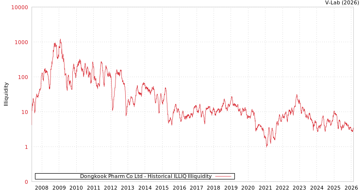 graph of Dongkook Pharm Co Ltd ILLIQ-HIST