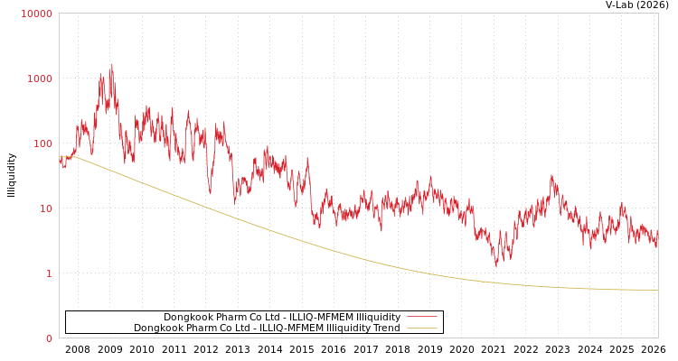 graph of Dongkook Pharm Co Ltd ILLIQ-MFMEM