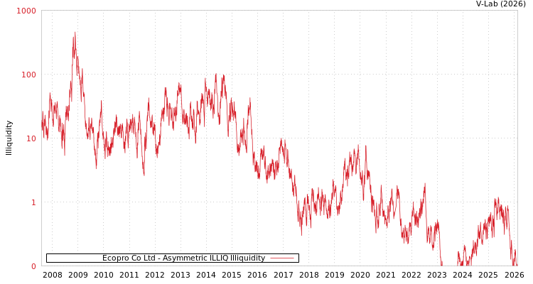graph of Ecopro Co Ltd ILLIQ-AMEM