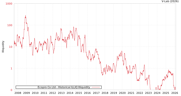 graph of Ecopro Co Ltd ILLIQ-HIST