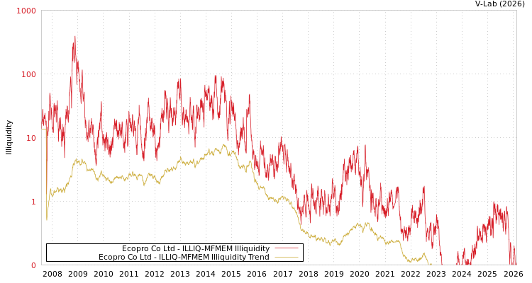 graph of Ecopro Co Ltd ILLIQ-MFMEM