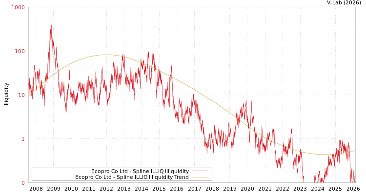 graph of Ecopro Co Ltd ILLIQ-SMEM