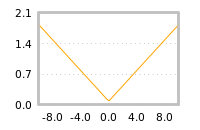 Impact of return on liquidity tomorrow