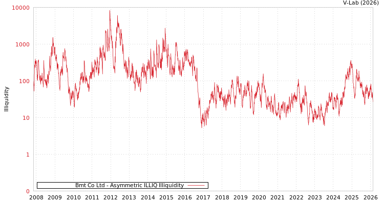 graph of Bmt Co Ltd ILLIQ-AMEM