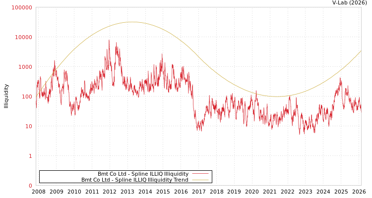 graph of Bmt Co Ltd ILLIQ-SMEM