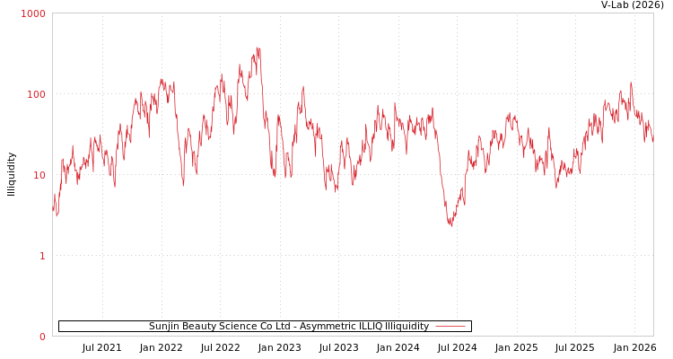 graph of Sunjin Beauty Science Co Ltd ILLIQ-AMEM