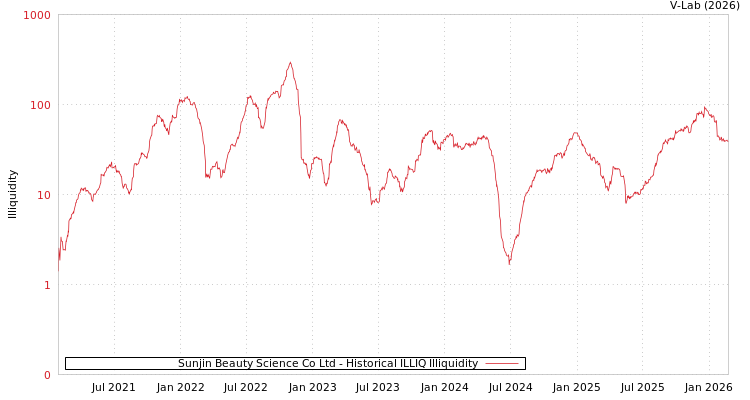 graph of Sunjin Beauty Science Co Ltd ILLIQ-HIST