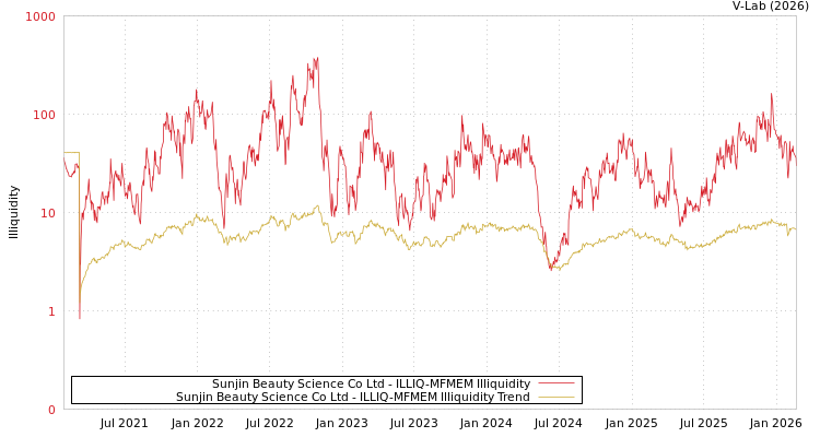 graph of Sunjin Beauty Science Co Ltd ILLIQ-MFMEM
