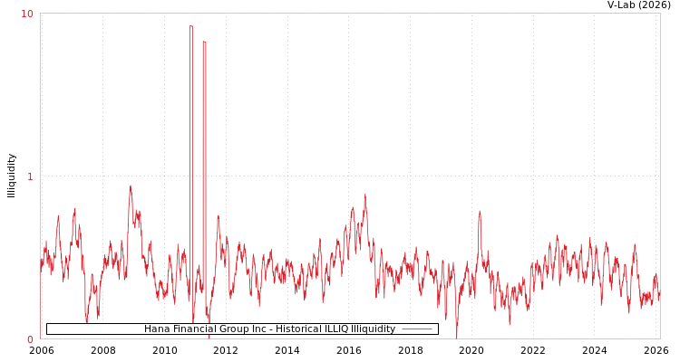 graph of Hana Financial Group Inc ILLIQ-HIST