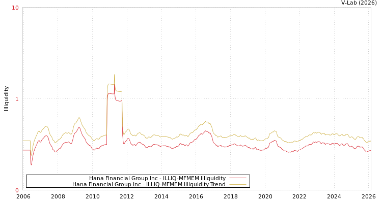 graph of Hana Financial Group Inc ILLIQ-MFMEM
