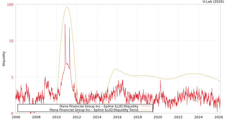 graph of Hana Financial Group Inc ILLIQ-SMEM
