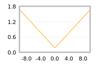 Impact of return on liquidity tomorrow