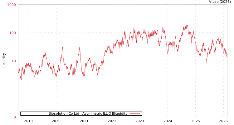 graph of Biosolution Co Ltd ILLIQ-AMEM