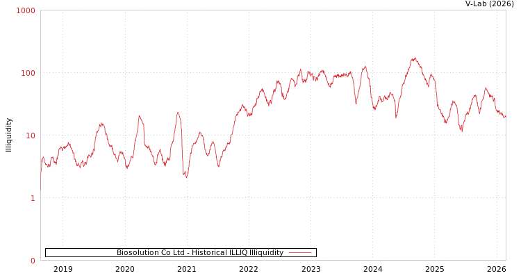 graph of Biosolution Co Ltd ILLIQ-HIST