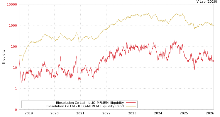 graph of Biosolution Co Ltd ILLIQ-MFMEM