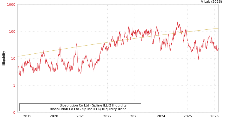 graph of Biosolution Co Ltd ILLIQ-SMEM
