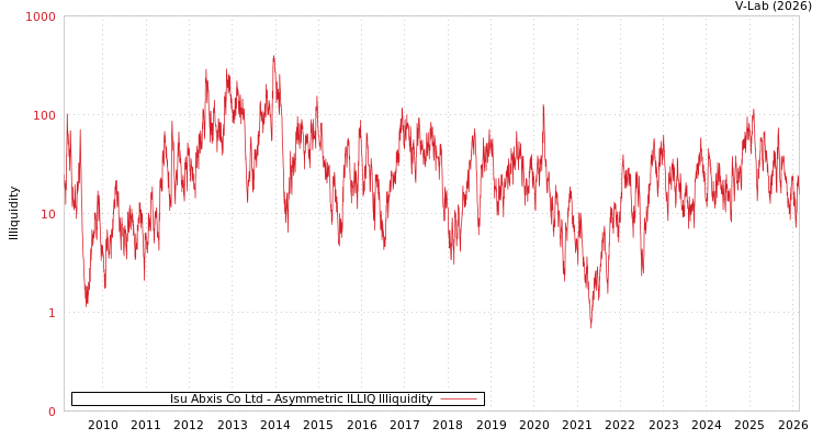 graph of Isu Abxis Co Ltd ILLIQ-AMEM