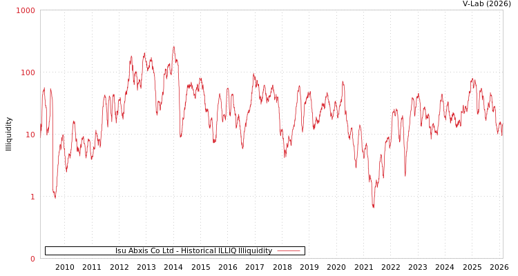 graph of Isu Abxis Co Ltd ILLIQ-HIST