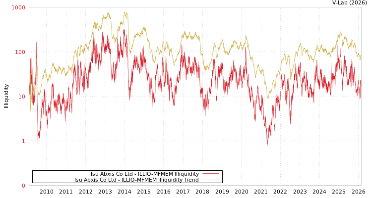 graph of Isu Abxis Co Ltd ILLIQ-MFMEM
