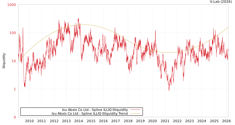 graph of Isu Abxis Co Ltd ILLIQ-SMEM