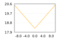 Impact of return on liquidity tomorrow