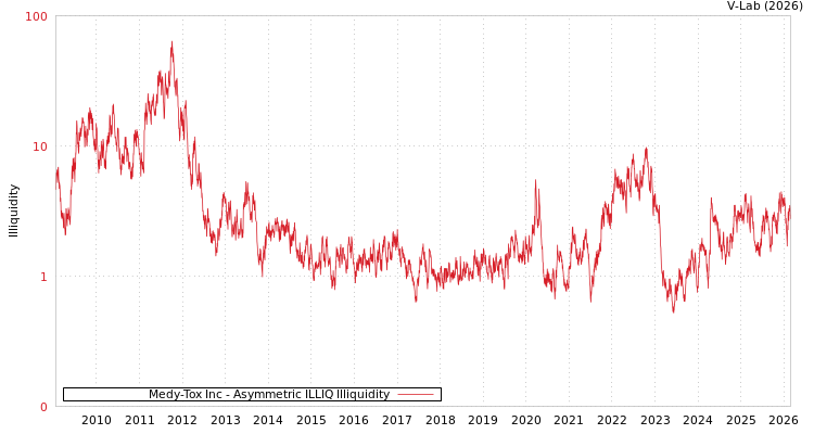 graph of Medy-Tox Inc ILLIQ-AMEM