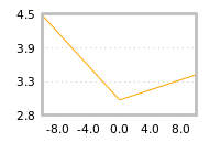 Impact of return on liquidity tomorrow