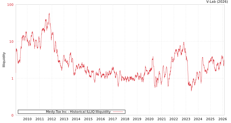 graph of Medy-Tox Inc ILLIQ-HIST
