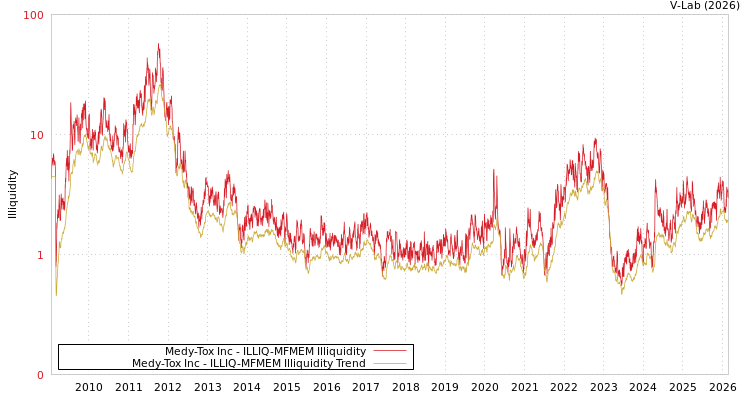 graph of Medy-Tox Inc ILLIQ-MFMEM