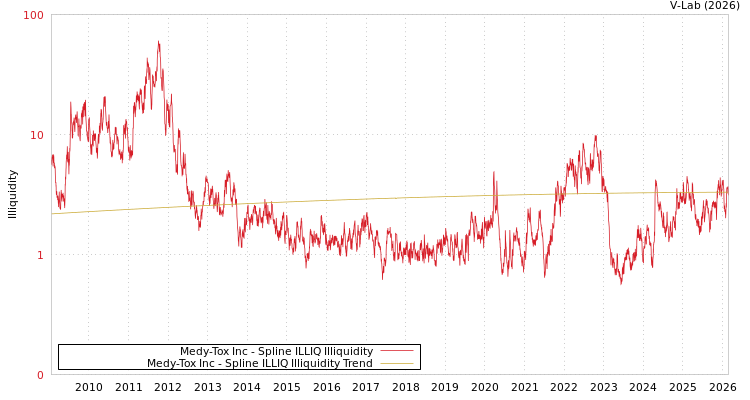 graph of Medy-Tox Inc ILLIQ-SMEM
