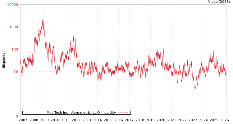 graph of Mds Tech Inc ILLIQ-AMEM