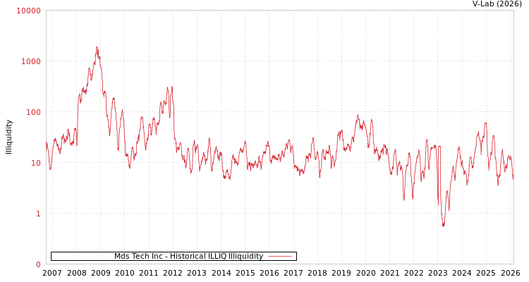 graph of Mds Tech Inc ILLIQ-HIST