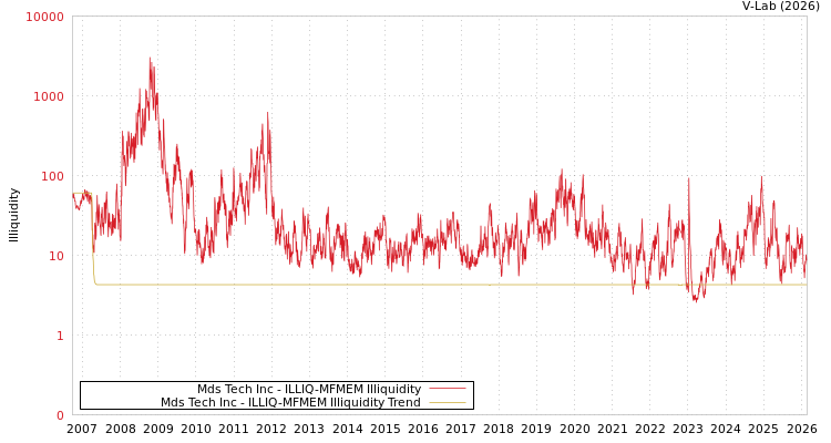 graph of Mds Tech Inc ILLIQ-MFMEM