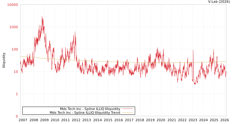 graph of Mds Tech Inc ILLIQ-SMEM
