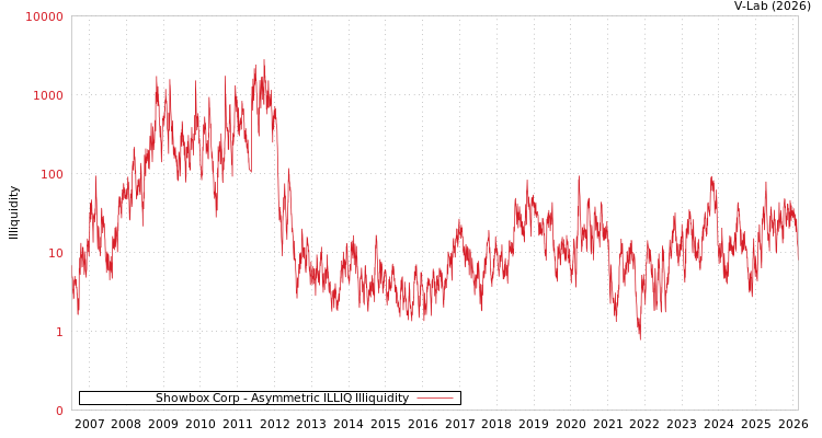 graph of Showbox Corp ILLIQ-AMEM