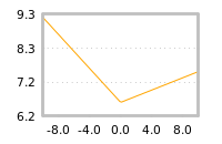 Impact of return on liquidity tomorrow