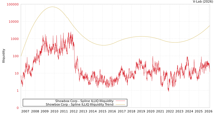 graph of Showbox Corp ILLIQ-SMEM