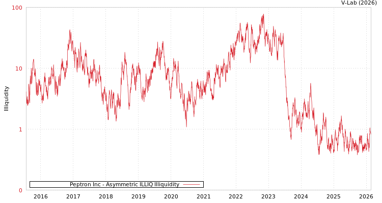 graph of Peptron Inc ILLIQ-AMEM