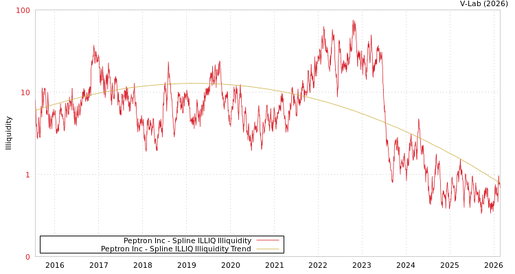 graph of Peptron Inc ILLIQ-SMEM