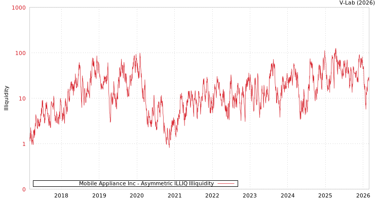 graph of Mobile Appliance Inc ILLIQ-AMEM