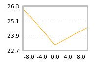Impact of return on liquidity tomorrow