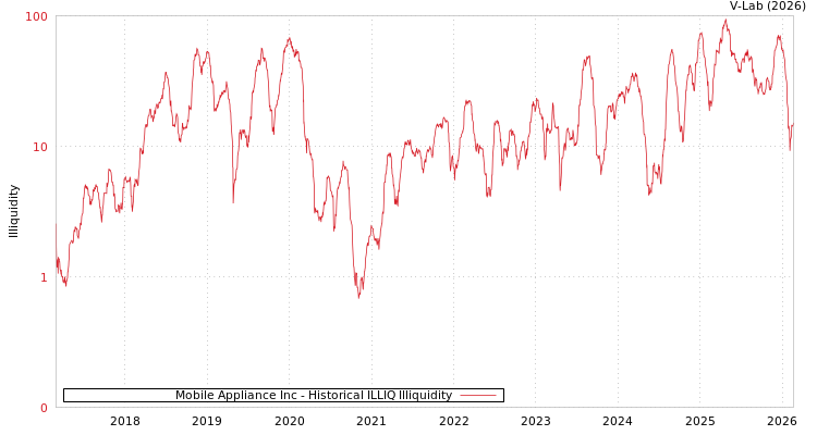 graph of Mobile Appliance Inc ILLIQ-HIST