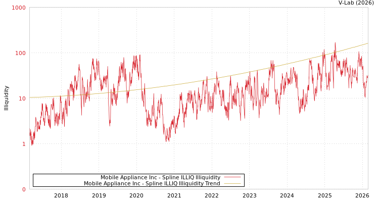 graph of Mobile Appliance Inc ILLIQ-SMEM