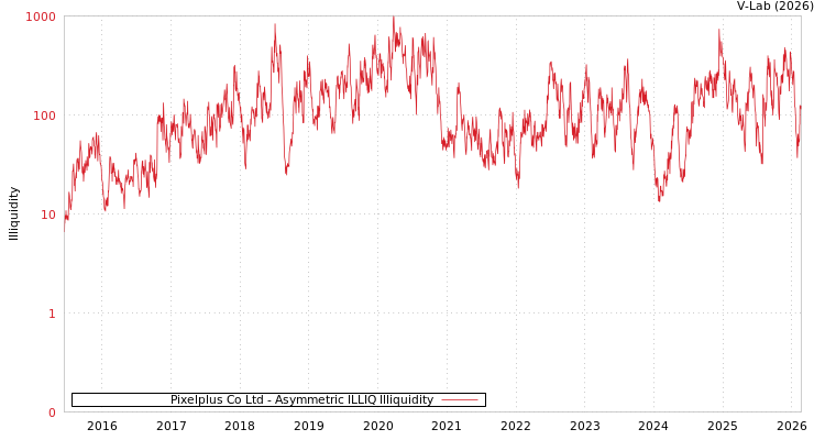 graph of Pixelplus Co Ltd ILLIQ-AMEM