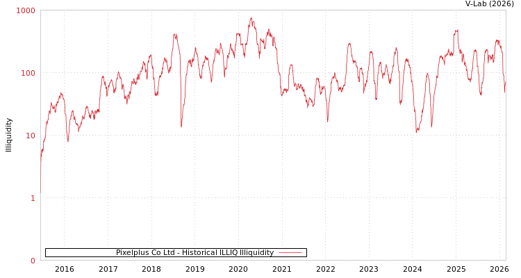 graph of Pixelplus Co Ltd ILLIQ-HIST