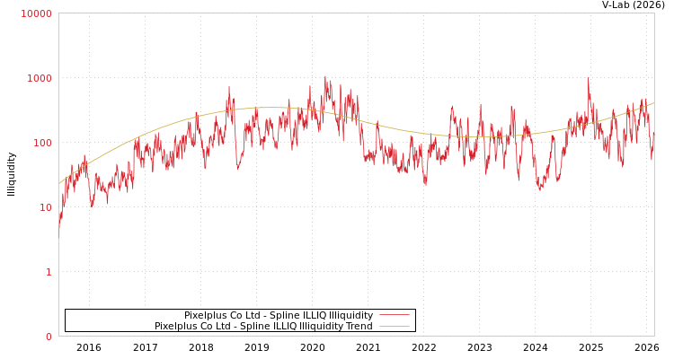 graph of Pixelplus Co Ltd ILLIQ-SMEM
