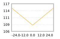 Impact of return on liquidity tomorrow