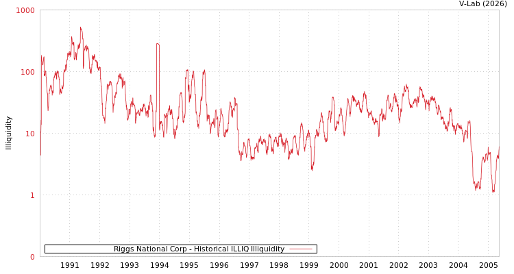 graph of Riggs National Corp ILLIQ-HIST